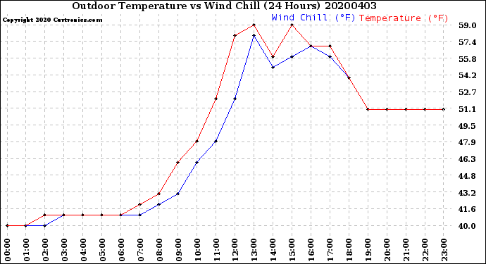 Milwaukee Weather Outdoor Temperature<br>vs Wind Chill<br>(24 Hours)