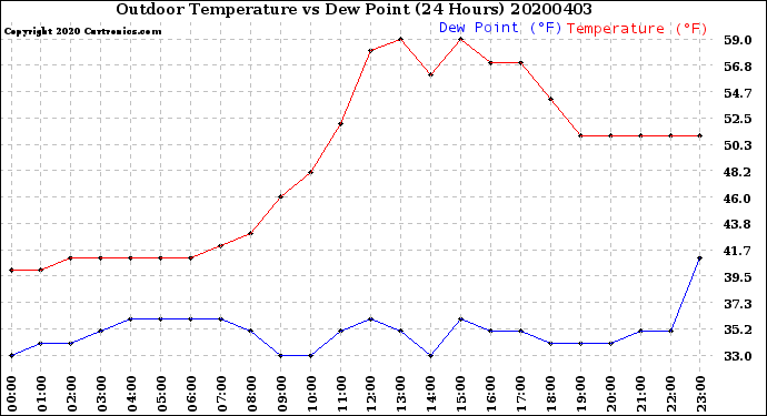 Milwaukee Weather Outdoor Temperature<br>vs Dew Point<br>(24 Hours)
