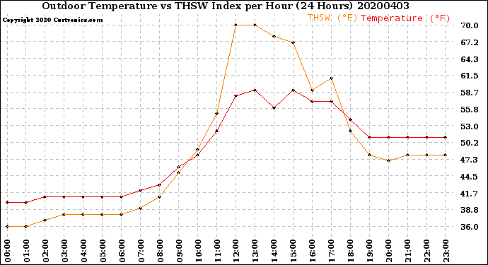 Milwaukee Weather Outdoor Temperature<br>vs THSW Index<br>per Hour<br>(24 Hours)