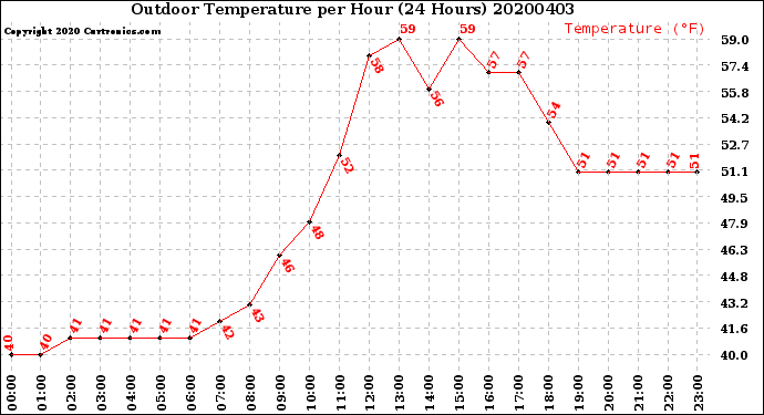 Milwaukee Weather Outdoor Temperature<br>per Hour<br>(24 Hours)