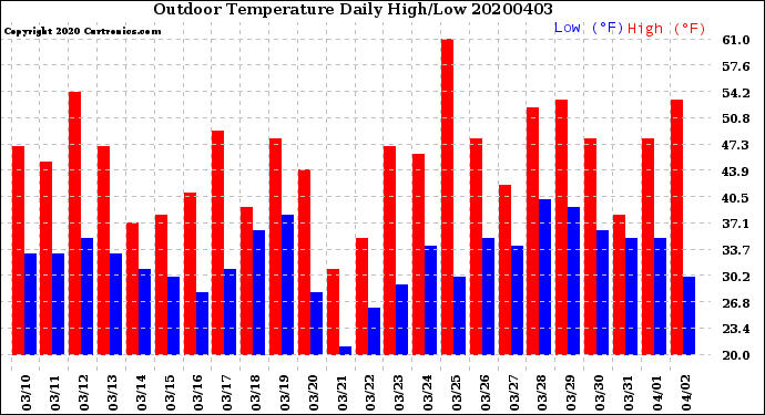 Milwaukee Weather Outdoor Temperature<br>Daily High/Low