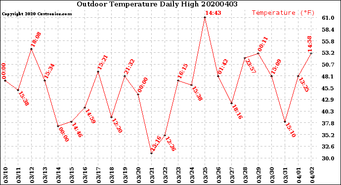 Milwaukee Weather Outdoor Temperature<br>Daily High