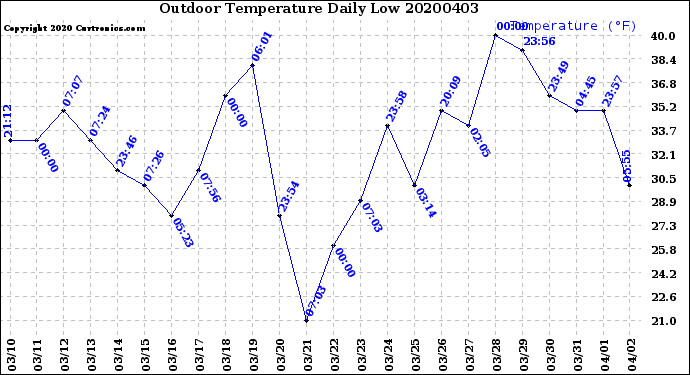 Milwaukee Weather Outdoor Temperature<br>Daily Low