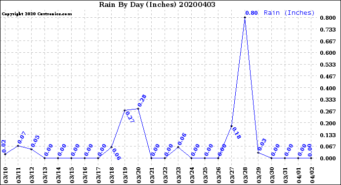 Milwaukee Weather Rain<br>By Day<br>(Inches)