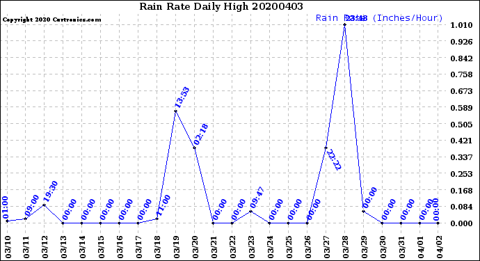 Milwaukee Weather Rain Rate<br>Daily High