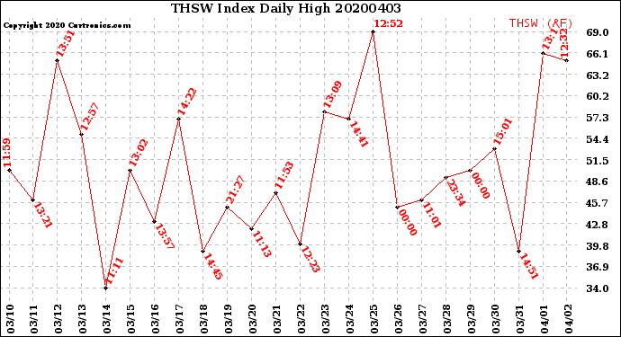 Milwaukee Weather THSW Index<br>Daily High