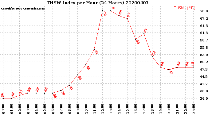 Milwaukee Weather THSW Index<br>per Hour<br>(24 Hours)