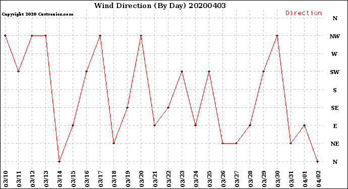 Milwaukee Weather Wind Direction<br>(By Day)