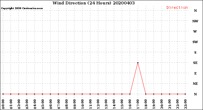 Milwaukee Weather Wind Direction<br>(24 Hours)