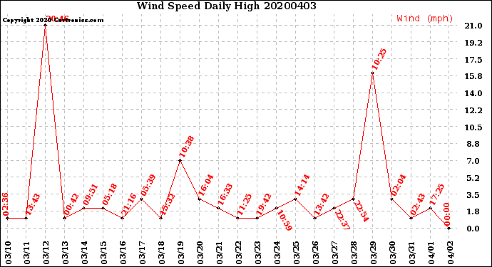 Milwaukee Weather Wind Speed<br>Daily High