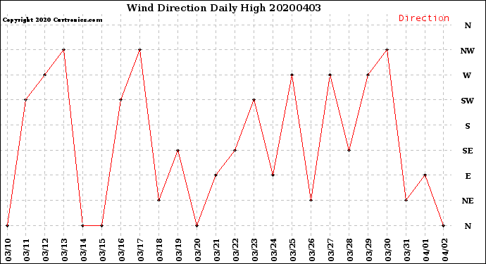 Milwaukee Weather Wind Direction<br>Daily High