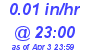 Milwaukee Weather Rain Rate Today