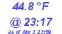 Milwaukee Weather Dewpoint High High Today