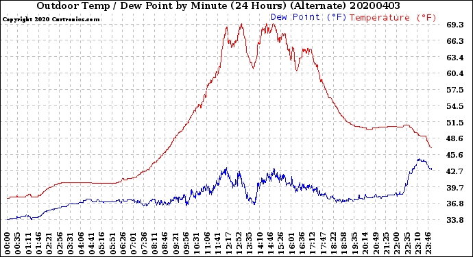 Milwaukee Weather Outdoor Temp / Dew Point<br>by Minute<br>(24 Hours) (Alternate)
