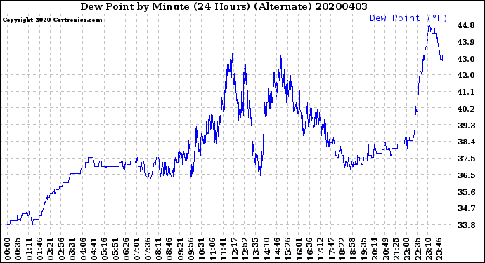 Milwaukee Weather Dew Point<br>by Minute<br>(24 Hours) (Alternate)