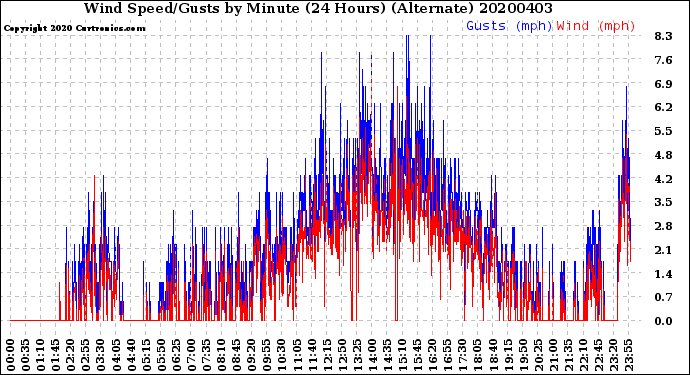 Milwaukee Weather Wind Speed/Gusts<br>by Minute<br>(24 Hours) (Alternate)
