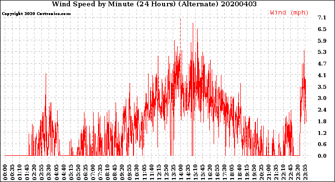 Milwaukee Weather Wind Speed<br>by Minute<br>(24 Hours) (Alternate)