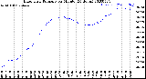 Milwaukee Weather Barometric Pressure<br>per Minute<br>(24 Hours)