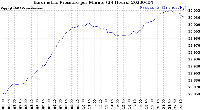 Milwaukee Weather Barometric Pressure<br>per Minute<br>(24 Hours)