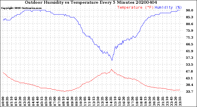 Milwaukee Weather Outdoor Humidity<br>vs Temperature<br>Every 5 Minutes