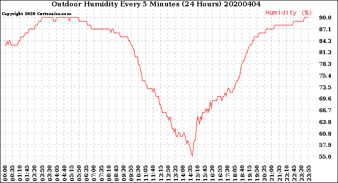 Milwaukee Weather Outdoor Humidity<br>Every 5 Minutes<br>(24 Hours)