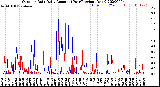 Milwaukee Weather Outdoor Rain<br>Daily Amount<br>(Past/Previous Year)