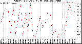Milwaukee Weather Solar Radiation<br>Avg per Day W/m2/minute