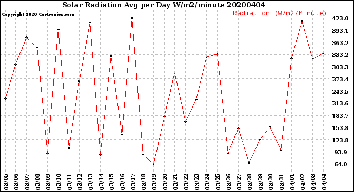 Milwaukee Weather Solar Radiation<br>Avg per Day W/m2/minute