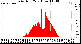 Milwaukee Weather Solar Radiation<br>per Minute<br>(24 Hours)
