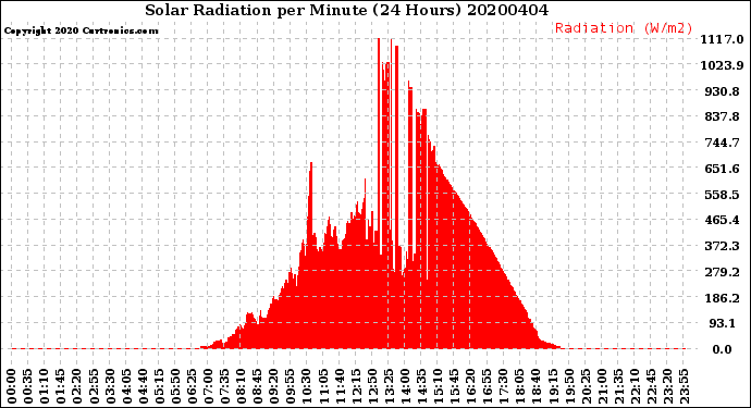 Milwaukee Weather Solar Radiation<br>per Minute<br>(24 Hours)