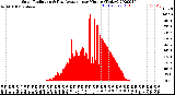 Milwaukee Weather Solar Radiation<br>& Day Average<br>per Minute<br>(Today)