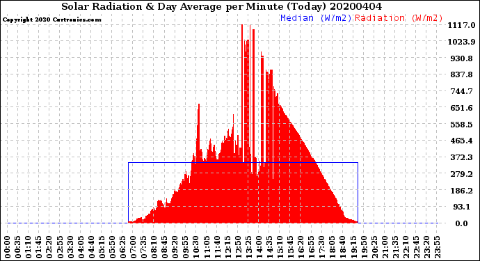 Milwaukee Weather Solar Radiation<br>& Day Average<br>per Minute<br>(Today)