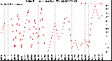 Milwaukee Weather Solar Radiation<br>per Day KW/m2