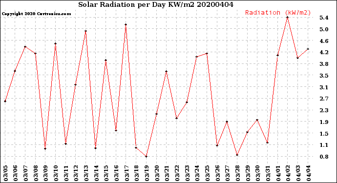 Milwaukee Weather Solar Radiation<br>per Day KW/m2
