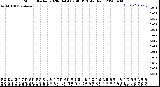 Milwaukee Weather Storm<br>Started 2020-04-04 02:48:13<br>Total Rain