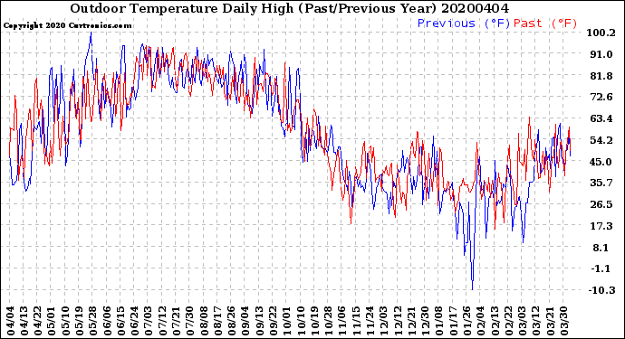 Milwaukee Weather Outdoor Temperature<br>Daily High<br>(Past/Previous Year)