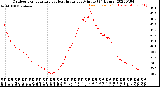 Milwaukee Weather Outdoor Temperature<br>vs Heat Index<br>per Minute<br>(24 Hours)