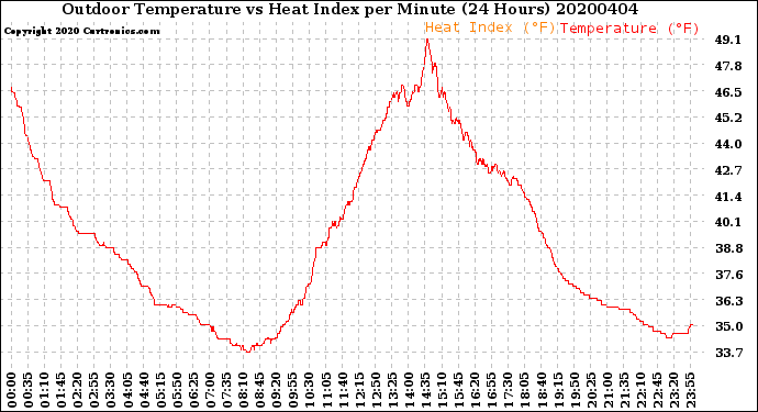 Milwaukee Weather Outdoor Temperature<br>vs Heat Index<br>per Minute<br>(24 Hours)