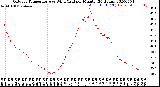 Milwaukee Weather Outdoor Temperature<br>vs Wind Chill<br>per Minute<br>(24 Hours)
