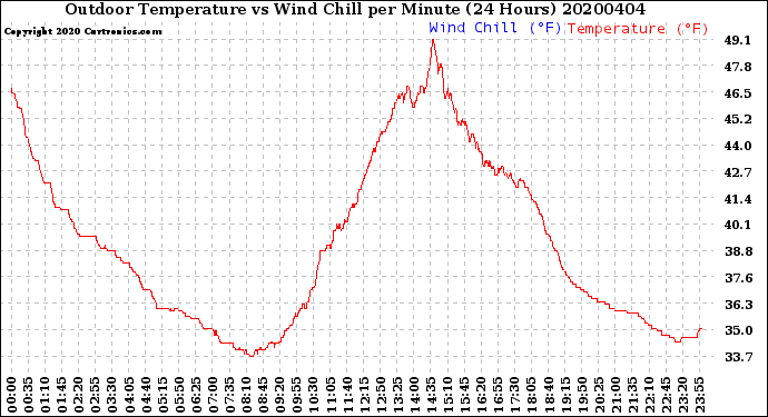 Milwaukee Weather Outdoor Temperature<br>vs Wind Chill<br>per Minute<br>(24 Hours)