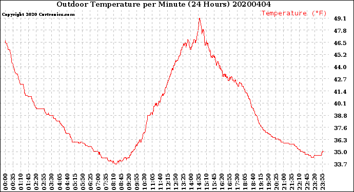 Milwaukee Weather Outdoor Temperature<br>per Minute<br>(24 Hours)