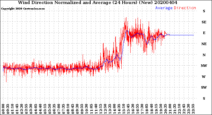 Milwaukee Weather Wind Direction<br>Normalized and Average<br>(24 Hours) (New)