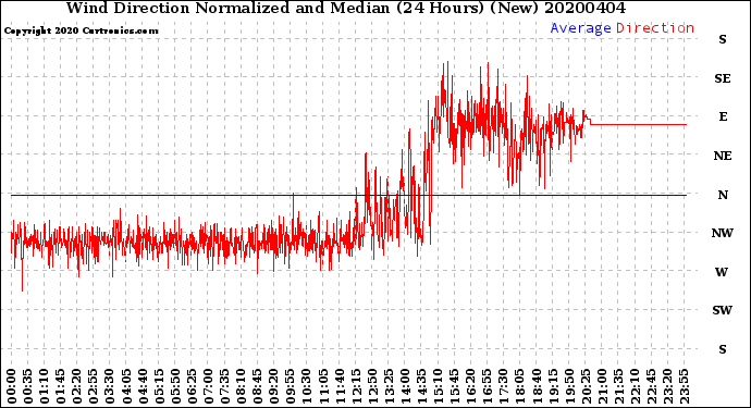 Milwaukee Weather Wind Direction<br>Normalized and Median<br>(24 Hours) (New)