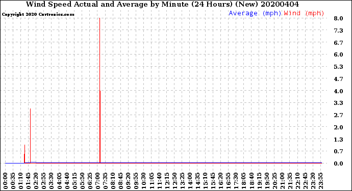 Milwaukee Weather Wind Speed<br>Actual and Average<br>by Minute<br>(24 Hours) (New)