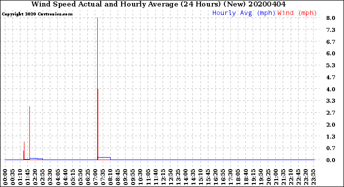 Milwaukee Weather Wind Speed<br>Actual and Hourly<br>Average<br>(24 Hours) (New)