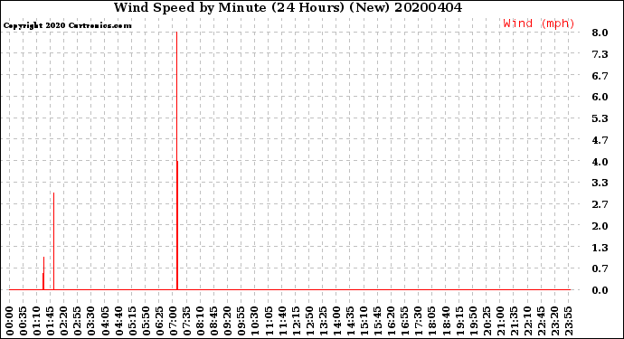 Milwaukee Weather Wind Speed<br>by Minute<br>(24 Hours) (New)