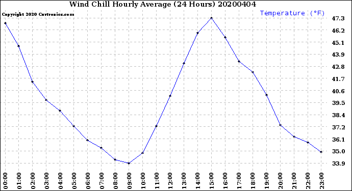 Milwaukee Weather Wind Chill<br>Hourly Average<br>(24 Hours)