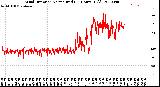 Milwaukee Weather Wind Direction<br>Normalized<br>(24 Hours) (Old)