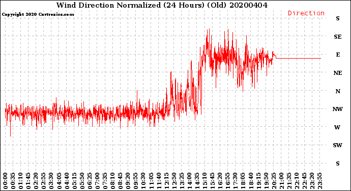 Milwaukee Weather Wind Direction<br>Normalized<br>(24 Hours) (Old)