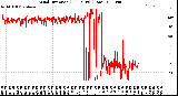 Milwaukee Weather Wind Direction<br>(24 Hours) (Raw)